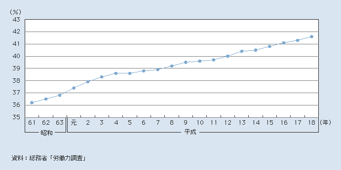 図2-3-4 全雇用者に占める女性雇用者の割合