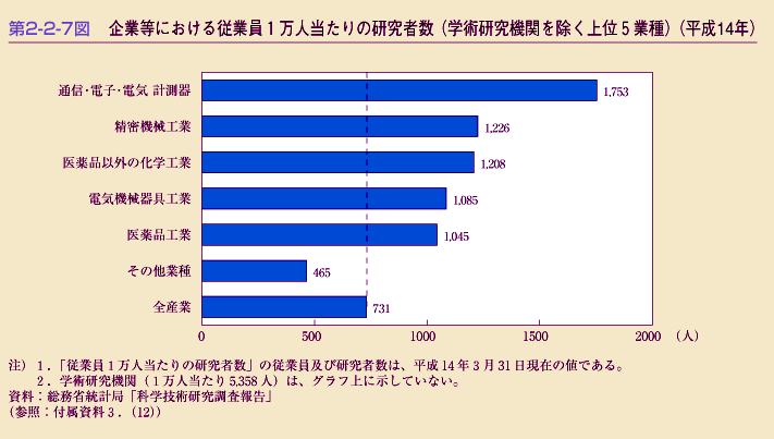 第2-2-7図　企業等における従業員1万人当たりの研究者数(学術研究機関を除く上位5業種)(平成14年)