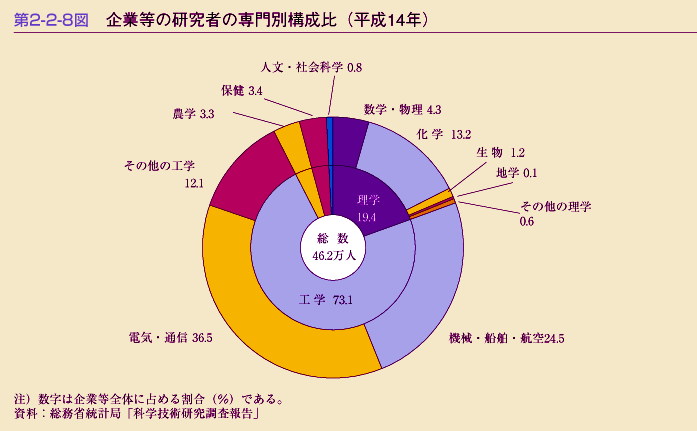 第2-2-8図　企業等の研究者の専門別構成比(平成14年)