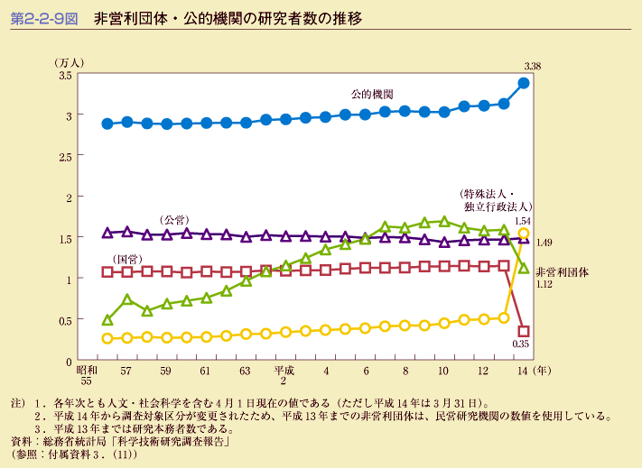 第2-2-9図　非営利団体・公的機関の研究者数の推移