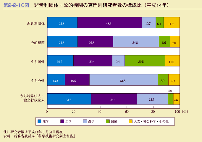 第2-2-10図　非営利団体・公的機関の専門別研究者数の構成比(平成14年)