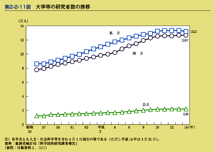 第2-2-11図　大学等の研究者数の推移