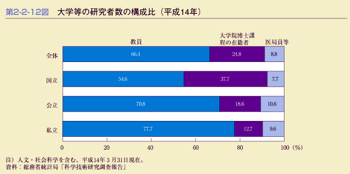 第2-2-12図　大学等の研究者数の構成比(平成14年)