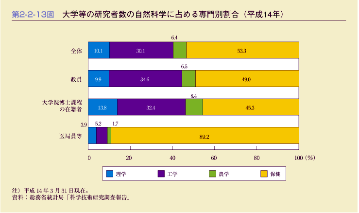 第2-2-13図　大学等の研究者数の自然科学に占める専門別割合(平成14年)