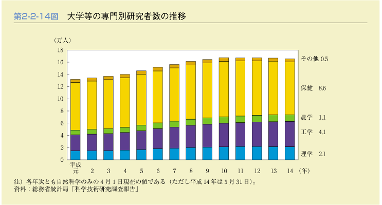 第2-2-14図　大学等の専門別研究者数の推移