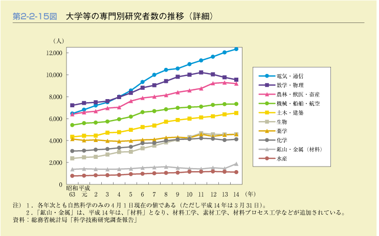 第2-2-15図　大学等の専門別研究者数の推移(詳細)