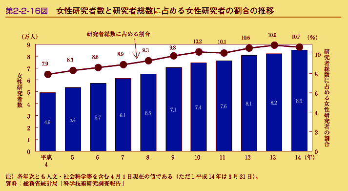 第2-2-16図　女性研究者数と研究者総数に占める女性研究者の割合の推移