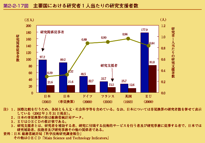 第2-2-17図　主要国における研究者1人当たりの研究支援者数