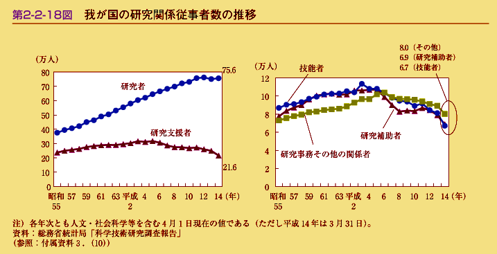 第2-2-18図　我が国の研究関係従事者数の推移