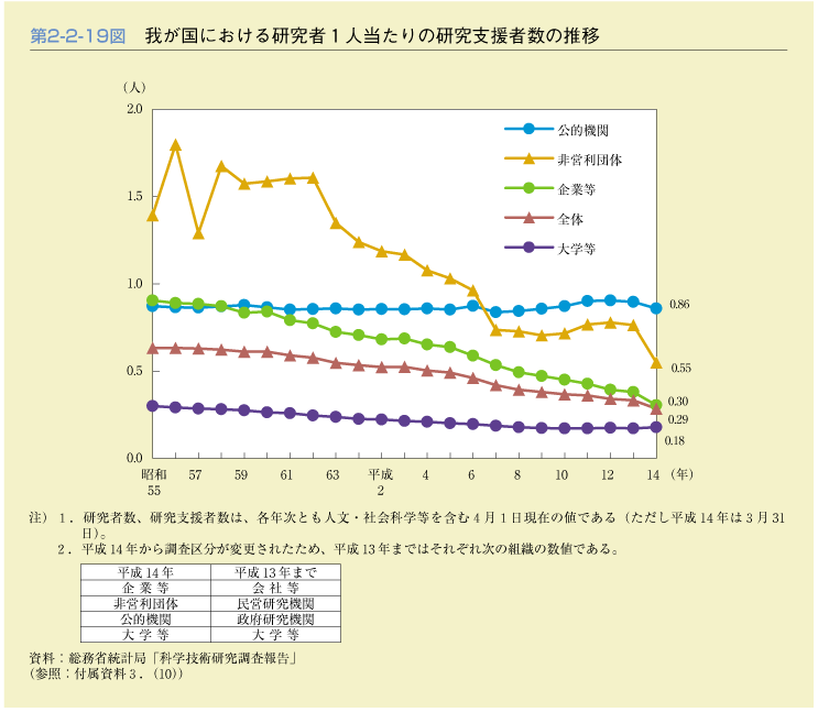 第2-2-19図　我が国における研究者1人当たりの研究支援者数の推移