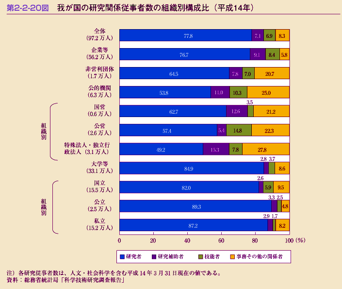 第2-2-20図　我が国の研究関係従事者数の組織別構成比(平成14年)