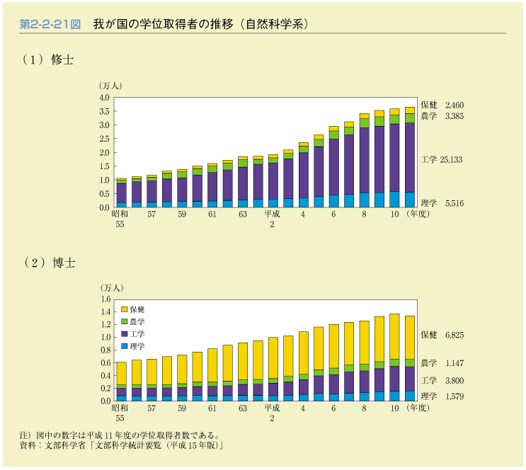 第2-2-21図　我が国の学位取得者の推移(自然科学系)