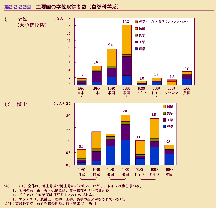 第2-2-22図　主要国の学位取得者数(自然科学系)