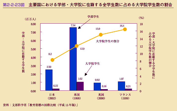 第2-2-23図　主要国における学部・大学院に在籍する全学生数に占める大学院学生数の割合