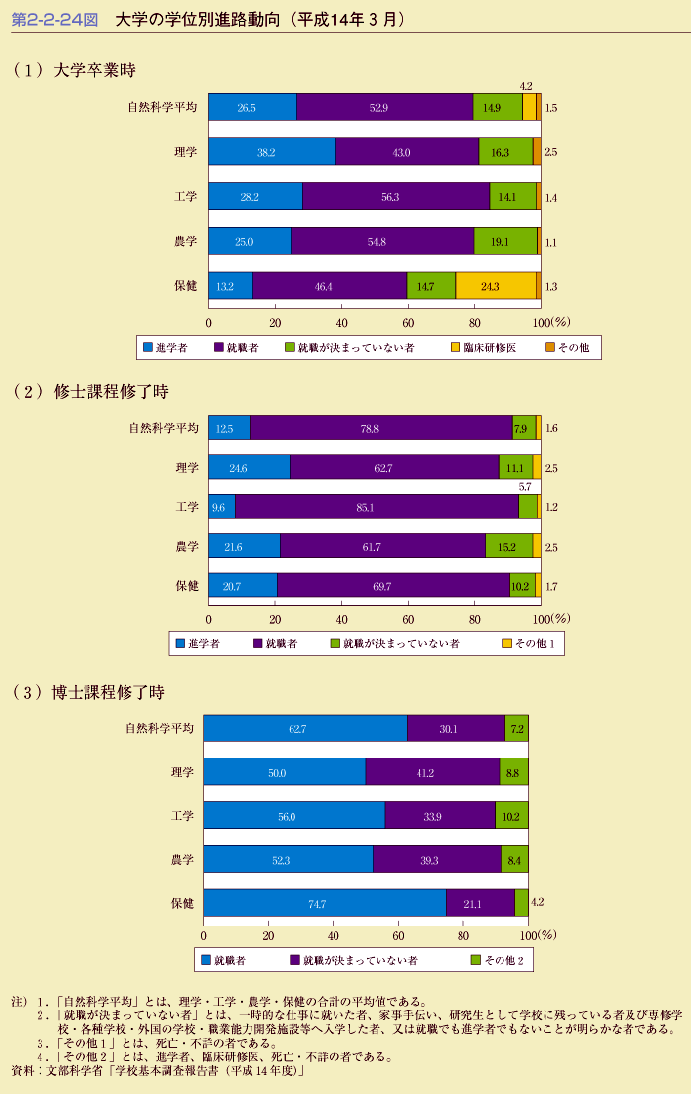 第2-2-24図　大学の学位別進路動向(平成14年3月)