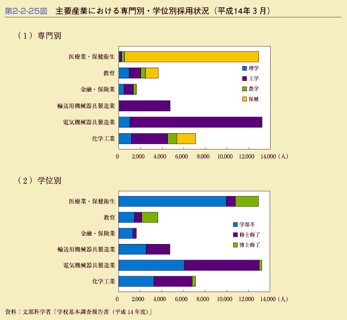 第2-2-25図　主要産業における専門別・学位別採用状況(平成14年3月)