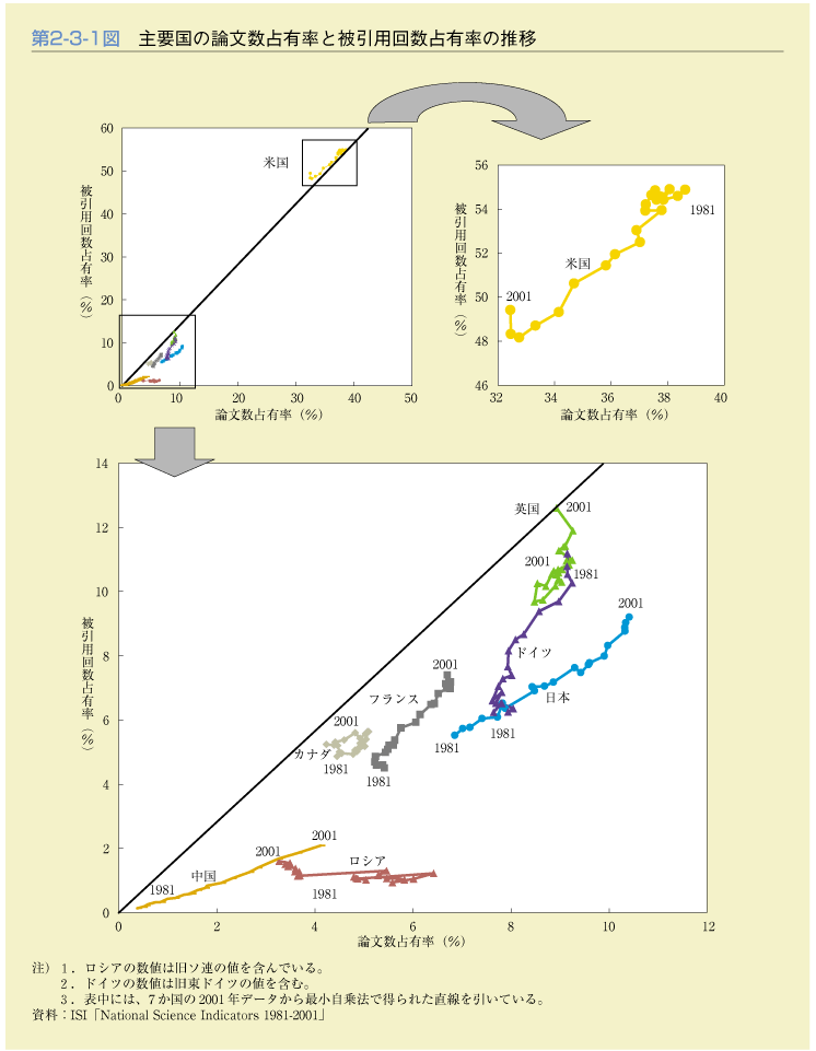 第2-3-1図　主要国の論文数占有率と被引用回数占有率の推移