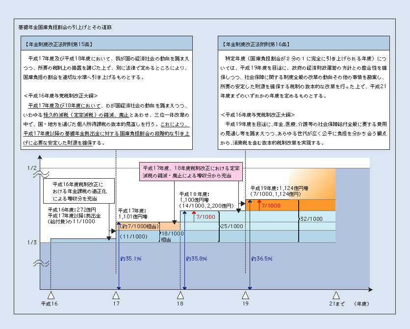 図2-3-6 基礎年金国庫負担割合の引上げとその道筋