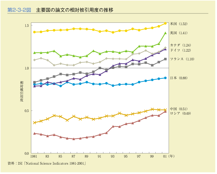 第2-3-2図　主要国の論文の相対被引用度の推移