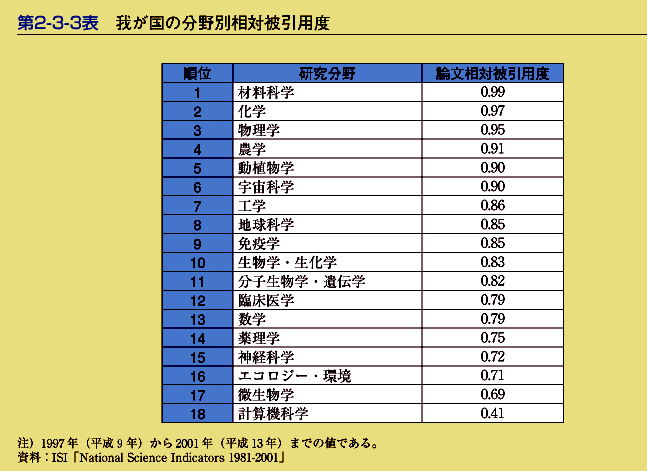 第2-3-3表　我が国の分野別相対被引用度