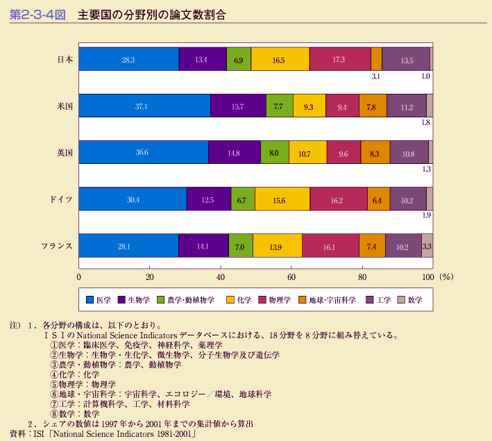 第2-3-4図　主要国の分野別の論文数割合