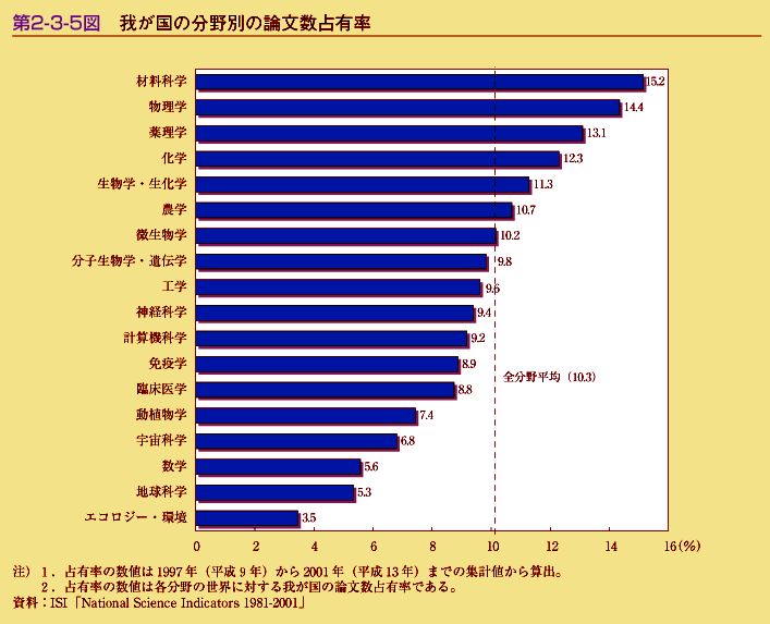 第2-3-5図　我が国の分野別の論文数占有率