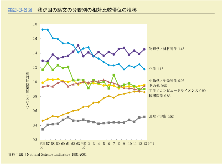 第2-3-6図　我が国の論文の分野別の相対比較優位の推移