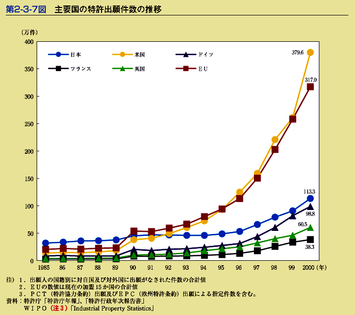 第2-3-7図　主要国の特許出願件数の推移( 注3 )