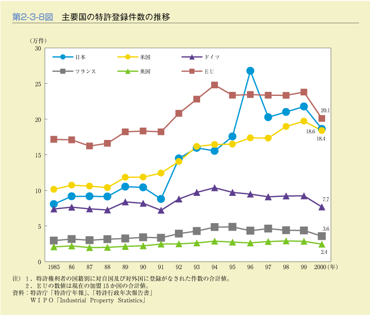 第2-3-8図　主要国の特許登録件数の推移