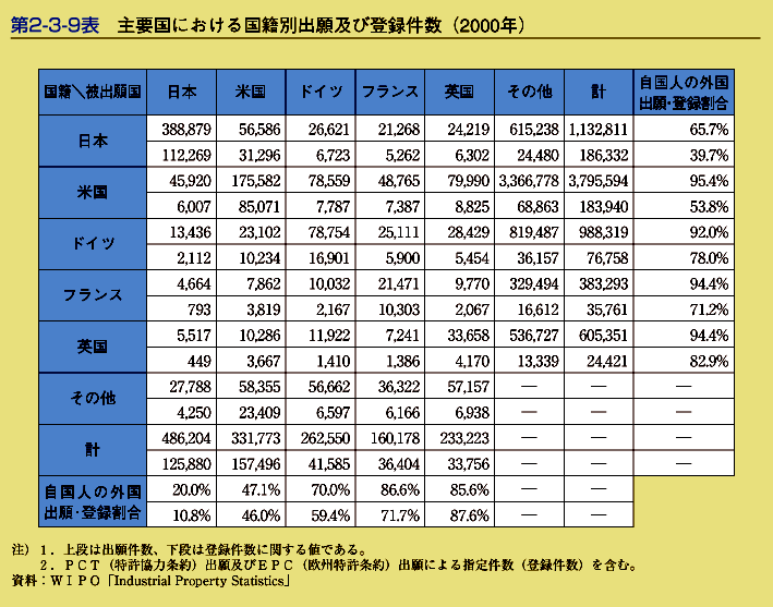 第2-3-9表　主要国における国籍別出願及び登録件数(2000年)