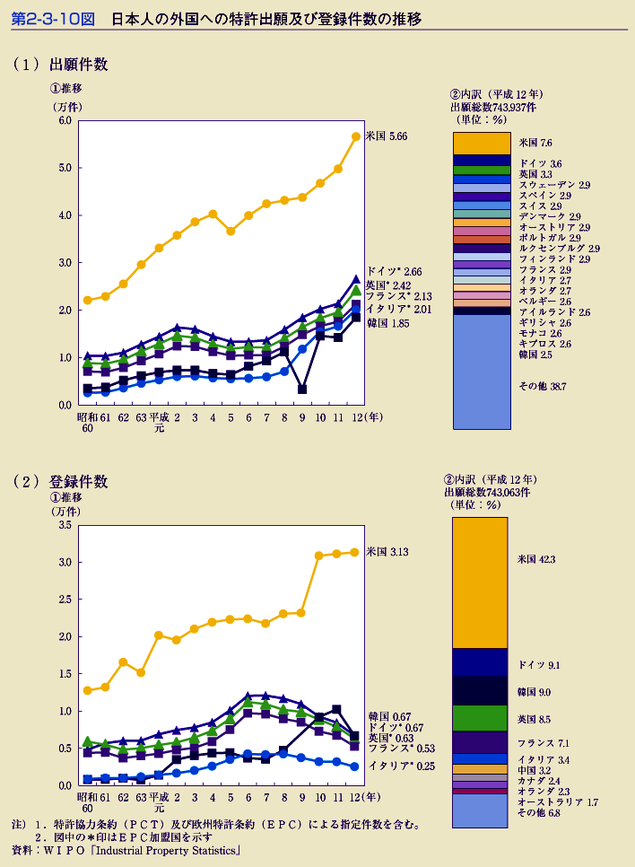 第2-3-10図　日本人の外国への特許出願及び登録件数の推移