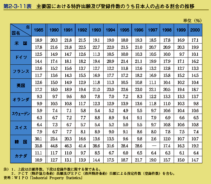 第2-3-11表　主要国における特許出願及び登録件数のうち日本人の占める割合の推移