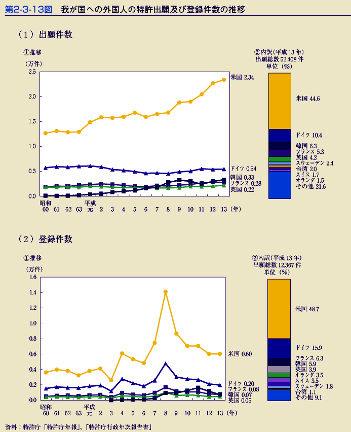 第2-3-13図　我が国への外国人の特許出願及び登録件数の推移