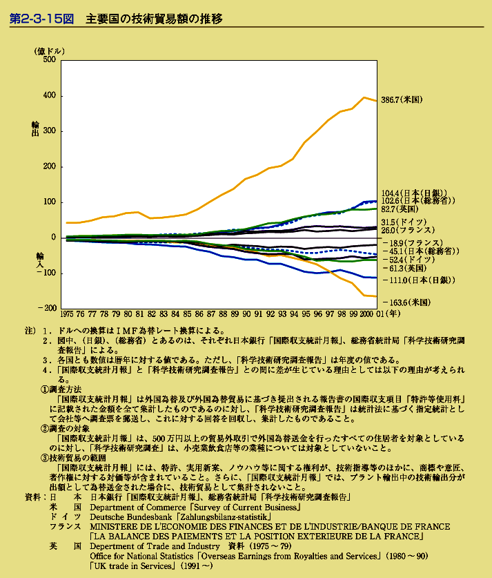 第2-3-15図　主要国の技術貿易額の推移