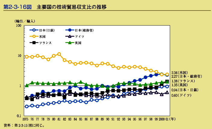 第2-3-16図　主要国の技術貿易収支比の推移