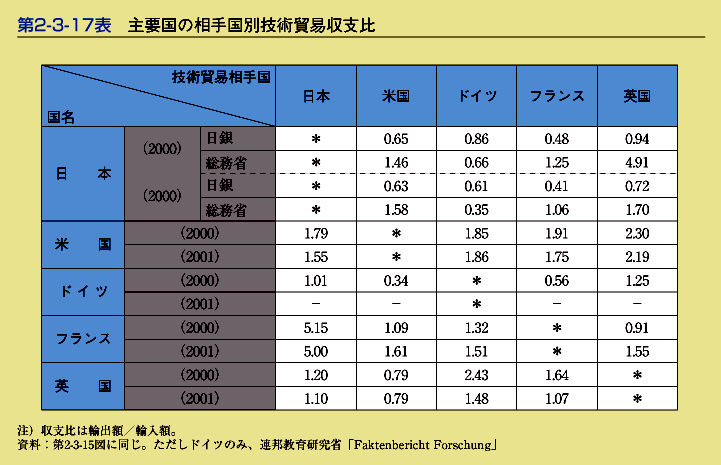 第2-3-17表　主要国の相手国別技術貿易収支比