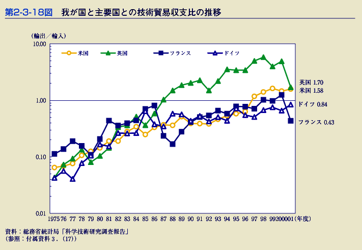 第2-3-18図　我が国と主要国との技術貿易収支比の推移