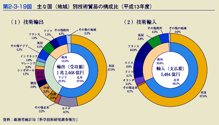 第2-3-19図　主な国(地域)別技術貿易の構成比(平成13年度)