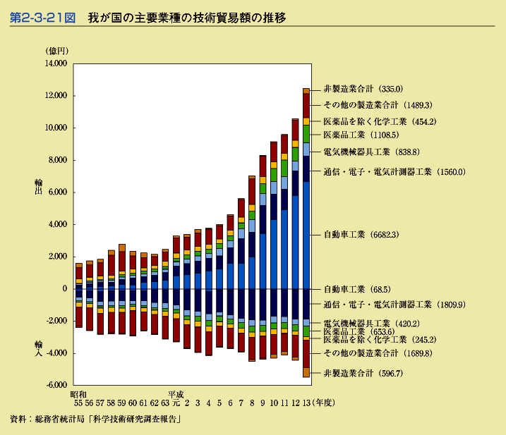 第2-3-21図　我が国の主要業種の技術貿易額の推移