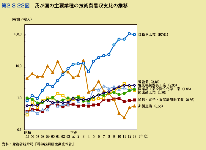 第2-3-22図　我が国の主要業種の技術貿易収支比の推移