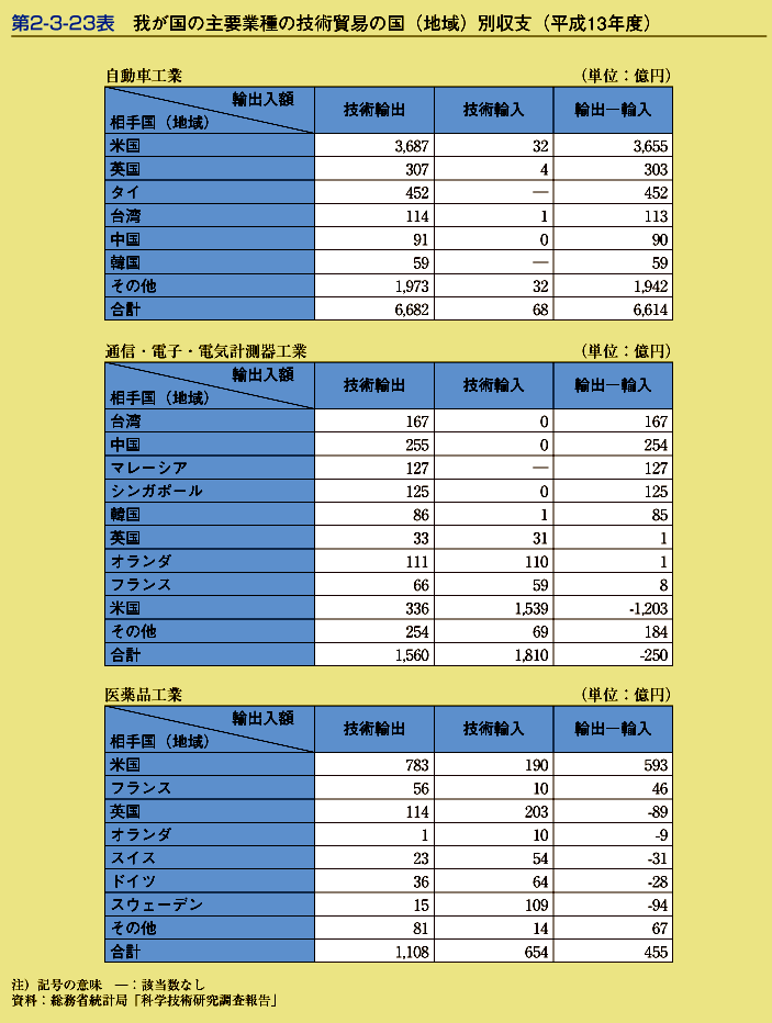 第2-3-23表　我が国の主要業種の技術貿易の国(地域)別収支(平成13年度)