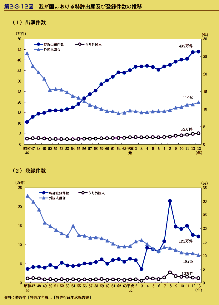 第2-3-12図　我が国における特許出願及び登録件数の推移