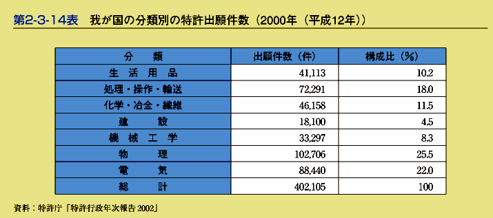 第2-3-14表　我が国の分類別の特許出願件数(2000年(平成12年))