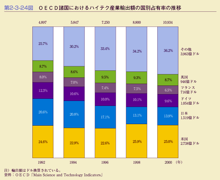 第2-3-24図　OECD諸国におけるハイテク産業輸出額の国別占有率の推移