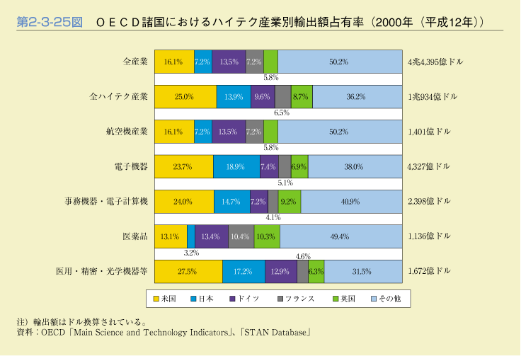 第2-3-25図　OECD諸国におけるハイテク産業別輸出額占有率