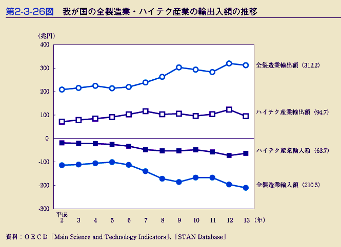 第2-3-26図　我が国の全製造業・ハイテク産業の輸出入額の推移