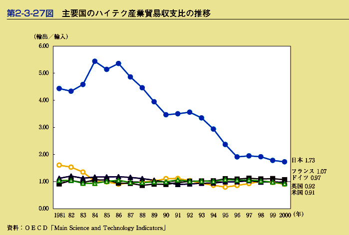 第2-3-27図　主要国のハイテク産業貿易収支比の推移