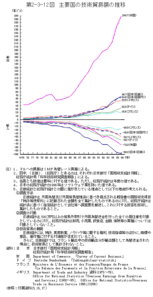 第2-3-12図　主要国の技術貿易額の推移