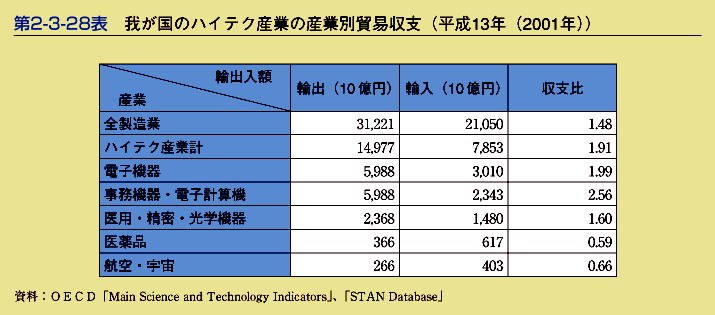 第2-3-28表　我が国のハイテク産業の産業別貿易収支(平成13年(2001年))