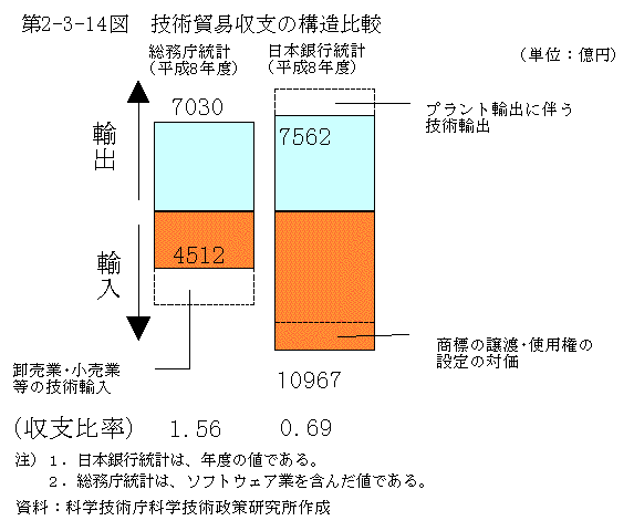 第2-3-14図　技術貿易収支の構造比較